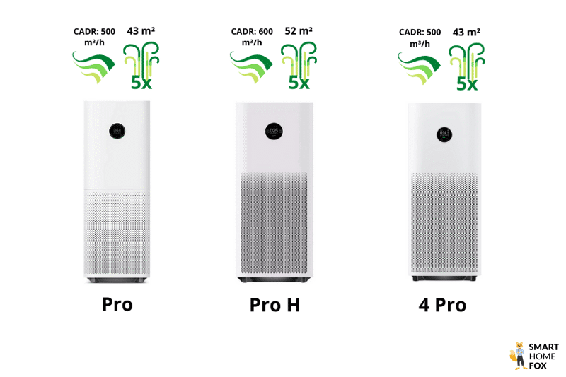 Die Xiaomi Mi Air Purifier Luftreiniger Modelle Pro, Pro H und 4 Pro stehen nebeneinander im Vergleich